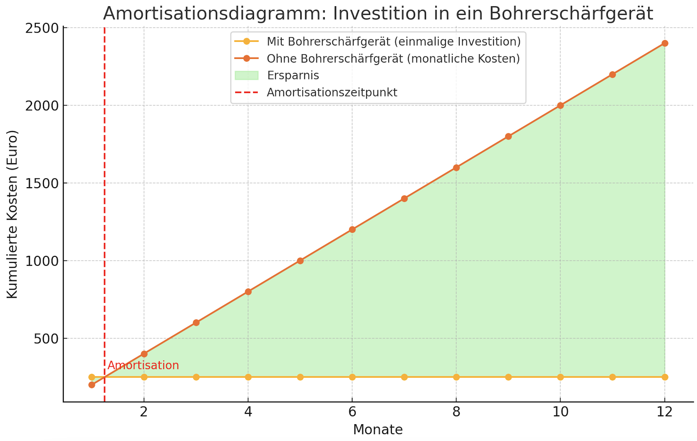 Investition Bohrerschleifgerät